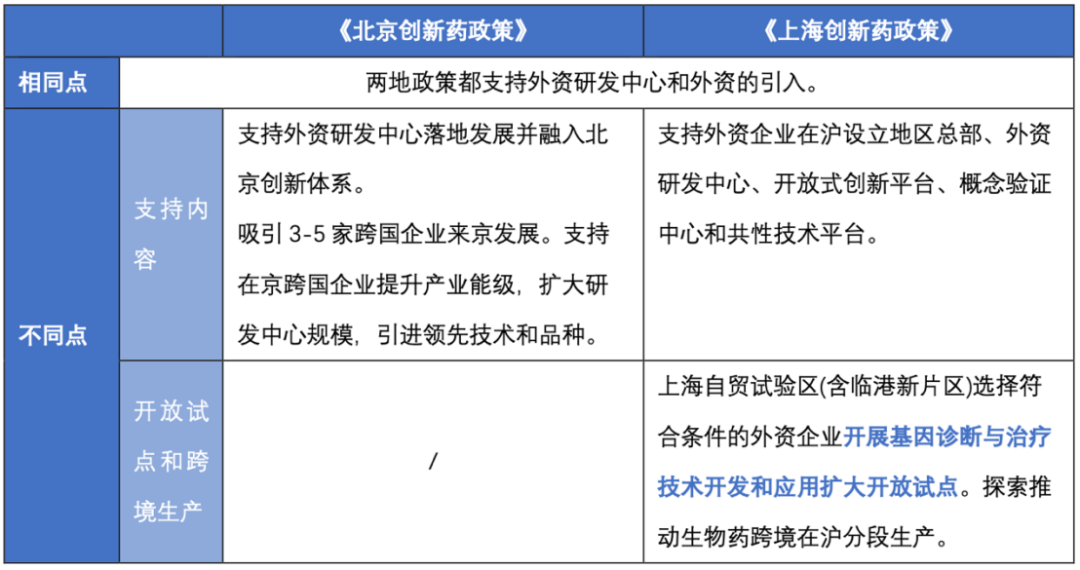 简评2024年北京与上海支持创新药发展新政策的同与异