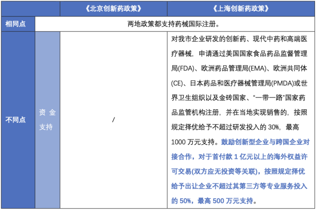 简评2024年北京与上海支持创新药发展新政策的同与异