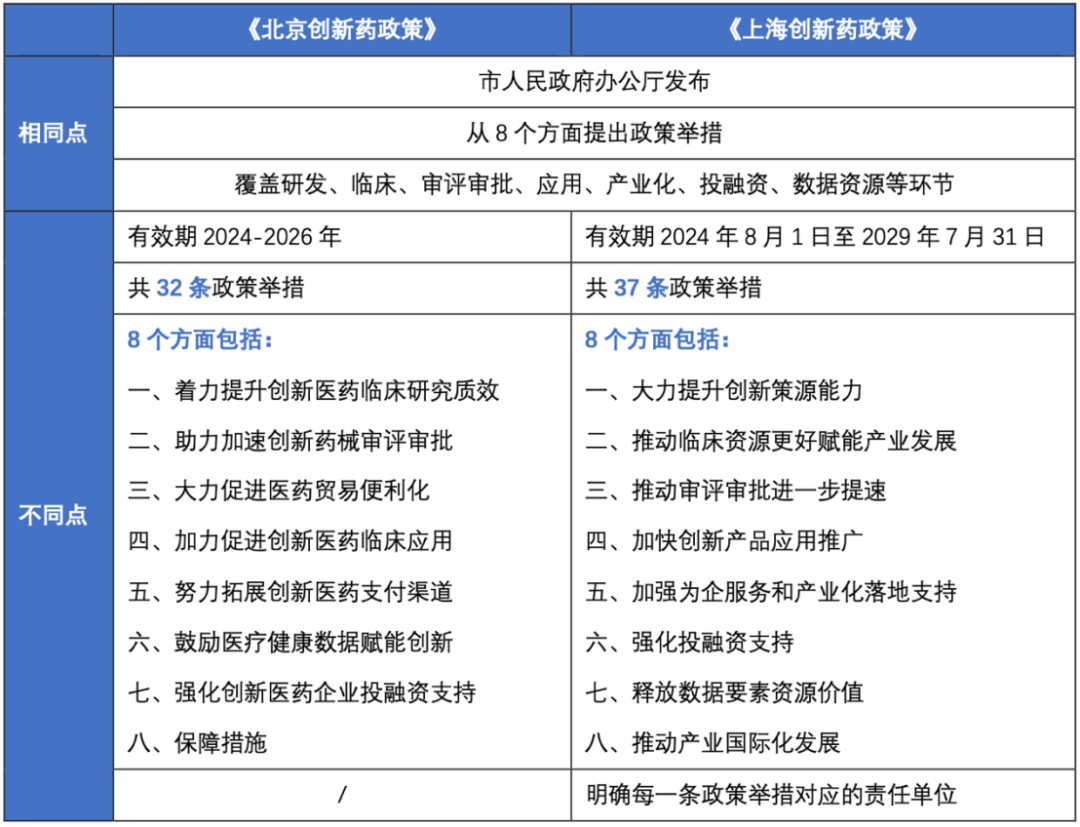 简评2024年北京与上海支持创新药发展新政策的同与异