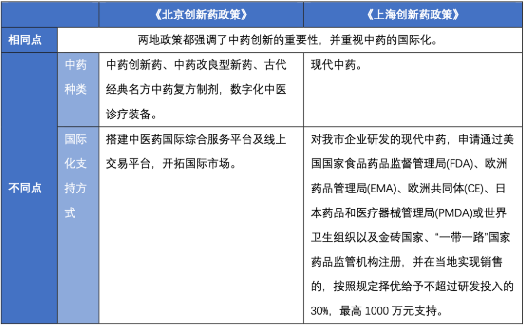 简评2024年北京与上海支持创新药发展新政策的同与异
