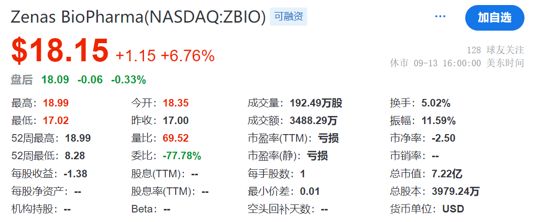 同一天，三家美国biotech公司纳斯达克IPO，股价涨幅高达~50%