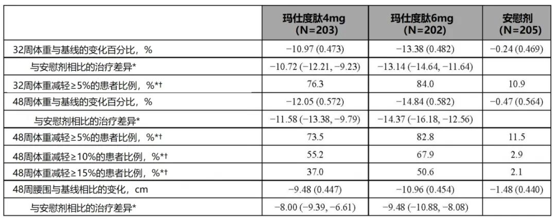 20周减重最高达21%！玛仕度肽16mg减重疗效更上一层楼，研究结果亮相EASD！
