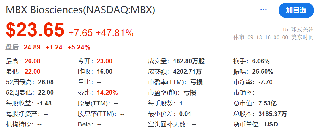 同一天，三家美国biotech公司纳斯达克IPO，股价涨幅高达~50%