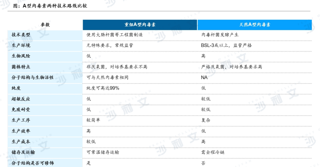 技术迭代，重组技术有望开辟肉毒素新时代