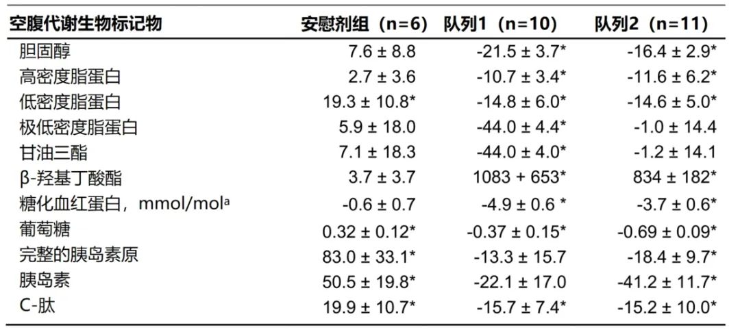 20周减重最高达21%！玛仕度肽16mg减重疗效更上一层楼，研究结果亮相EASD！