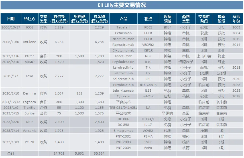 14.09亿美元！礼来达成两笔交易