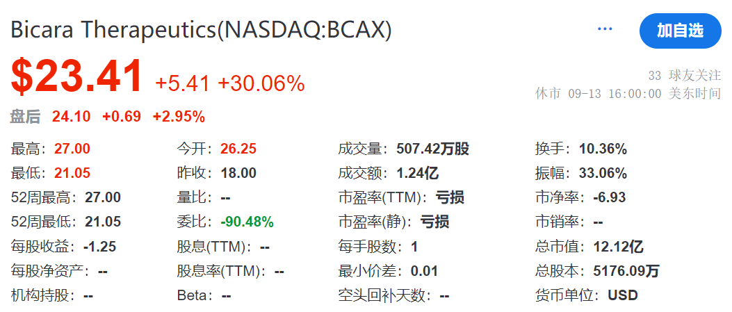 同一天，三家美国biotech公司纳斯达克IPO，股价涨幅高达~50%