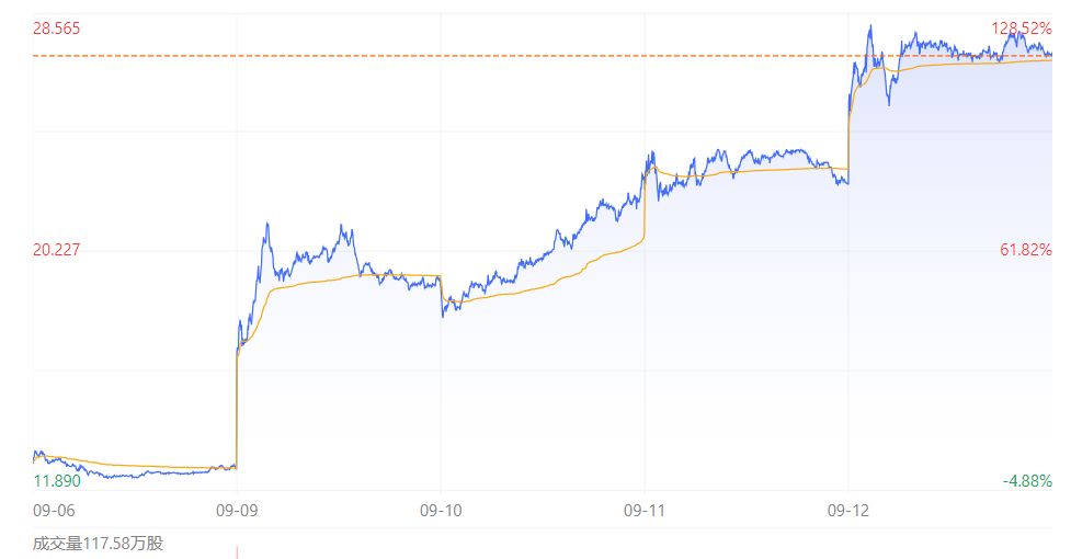 1款好药足以改命！Summit股价飙升119%，市值翻了100余倍