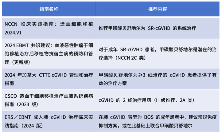 保二冲一，ROCK2抑制剂为何能连续冲击cGVHD治疗前线？