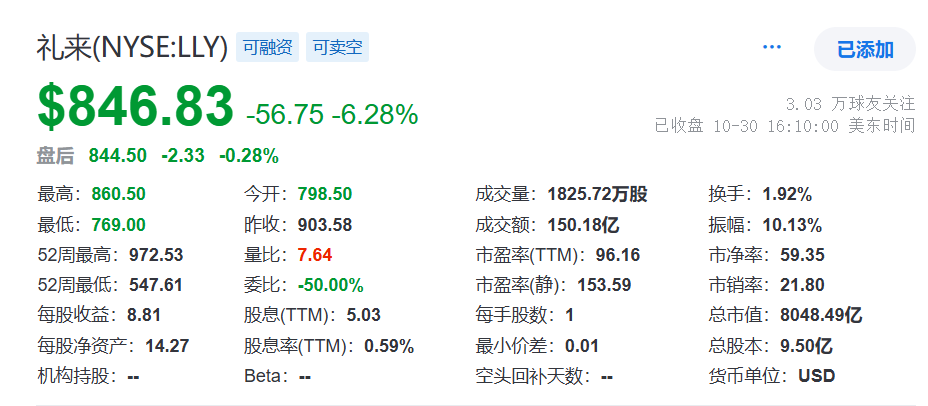 替尔泊肽大卖110亿美元，礼来股价暴跌