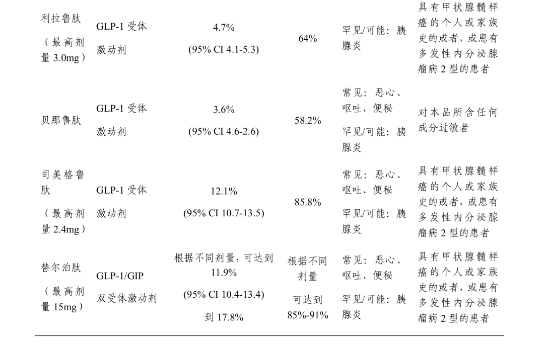 重磅！国家卫健委发布《肥胖症诊疗指南（2024年版）》！请规范使用GLP-1RA