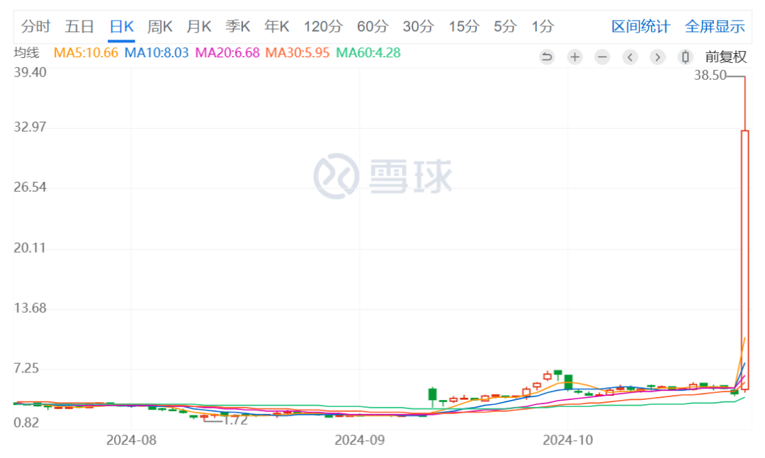 买下“废弃管线”后，这家Biotech股价暴涨605.4%