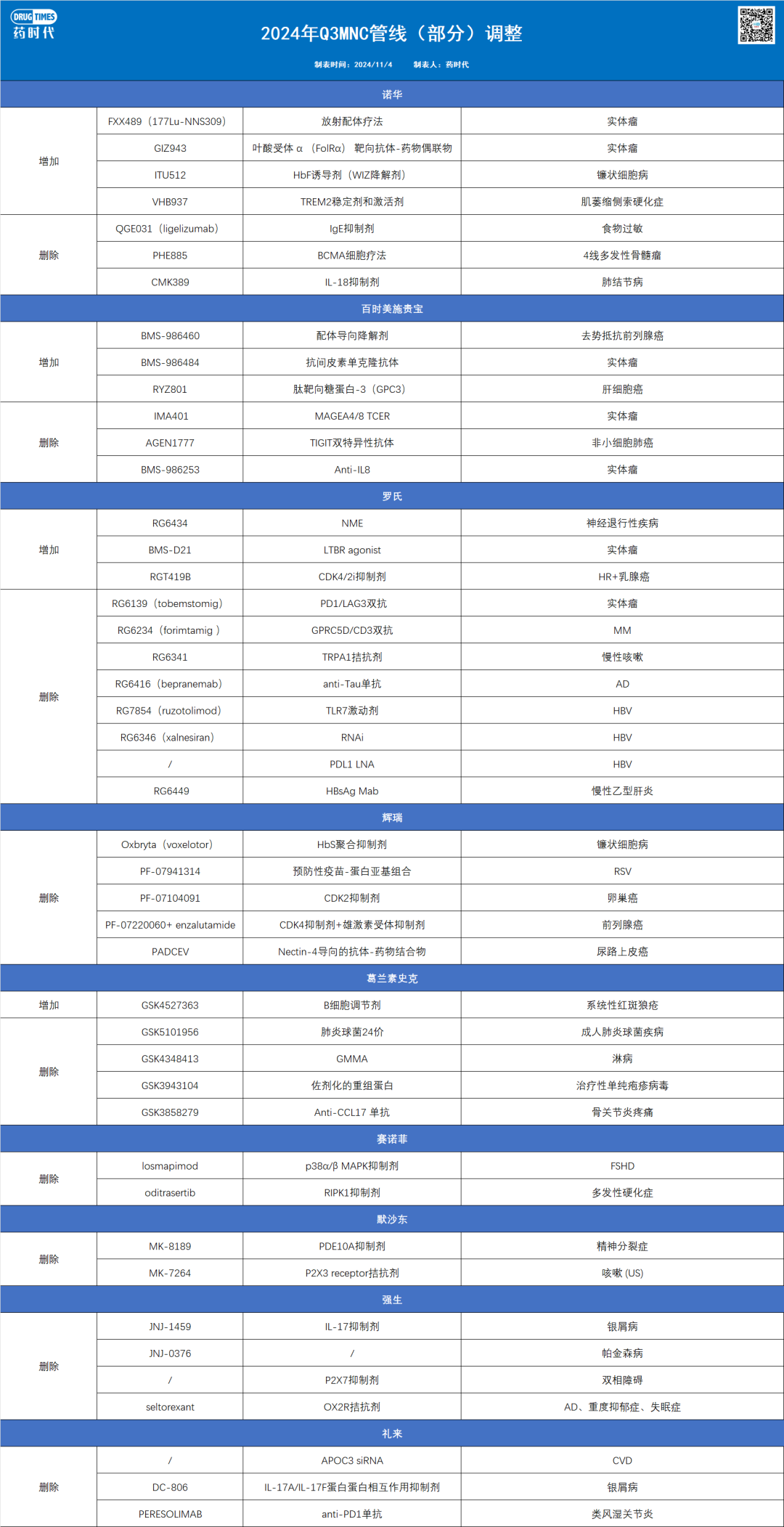 有增有减！跨国药企2024年第三季度新药管线调整总结