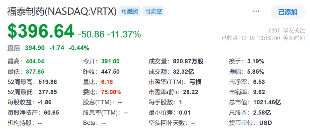 安慰剂疗效显著？Vertex一夜蒸发130亿美元