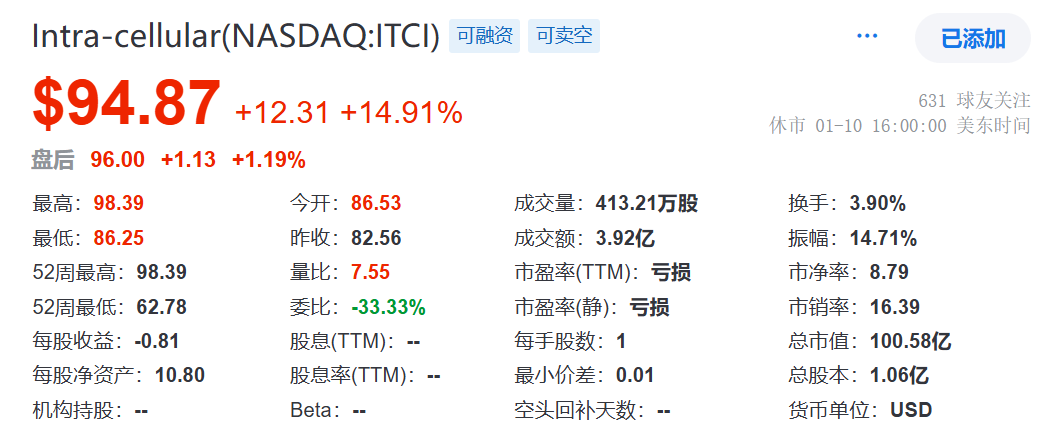 超100亿美元！传强生可能收购Intra-Cellular
