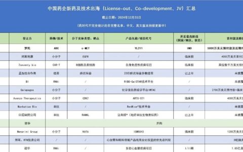 超600亿美元！2024年中国创新药出海交易数量达98笔