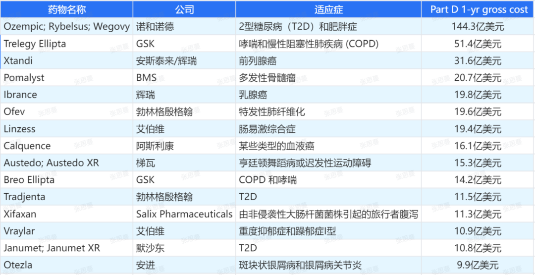 美国第二轮【医保谈判】名单公布！要对减肥药下手了