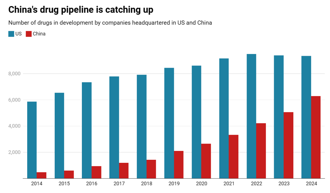 中国生物技术崛起撼动美国制药业领导地位？