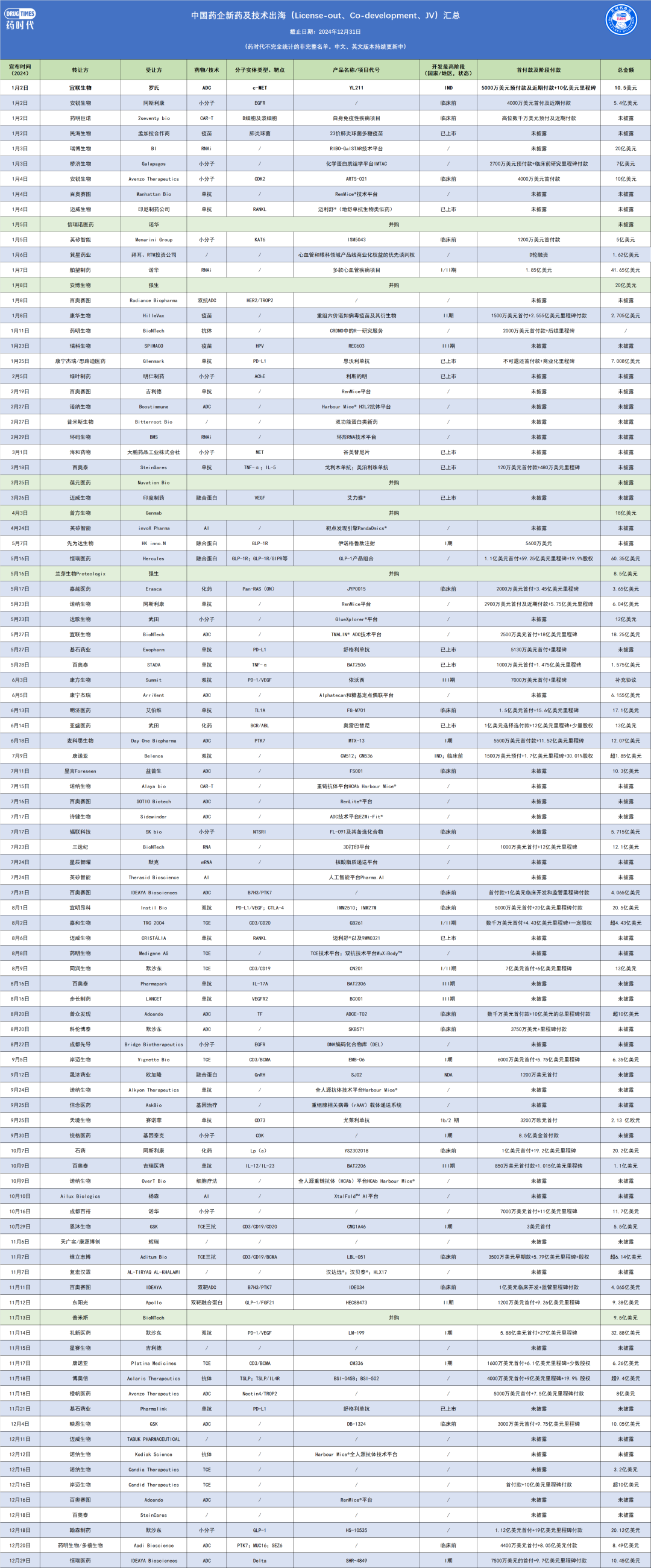 超600亿美元！2024年中国创新药出海交易数量达98笔