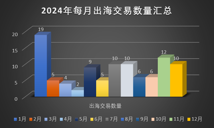超600亿美元！2024年中国创新药出海交易数量达98笔