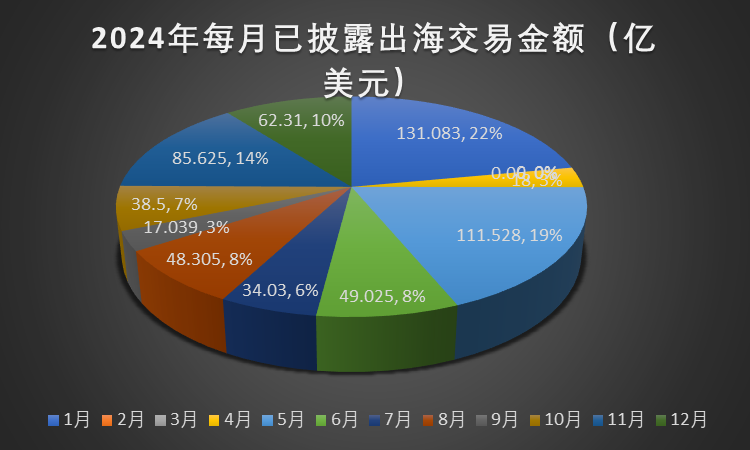 超600亿美元！2024年中国创新药出海交易数量达98笔