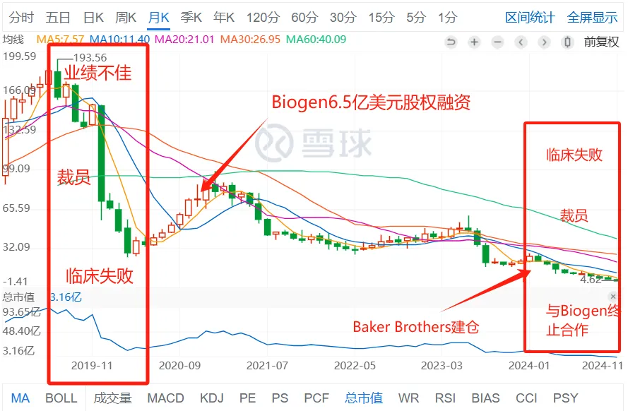 4.42亿美元！Biogen​“抄底”Sage