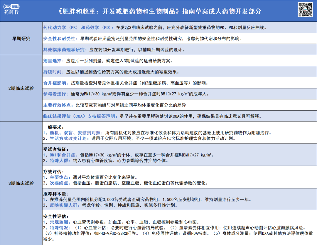 设立疗效门槛！FDA起草减肥药开发指南
