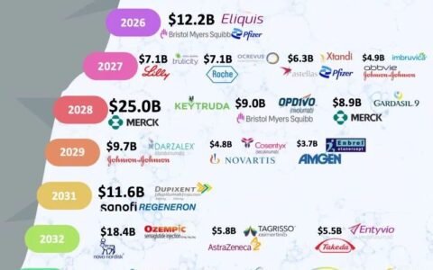 Potential losses exceed $300 billion! Nearly 200 drugs are facing a patent cliff