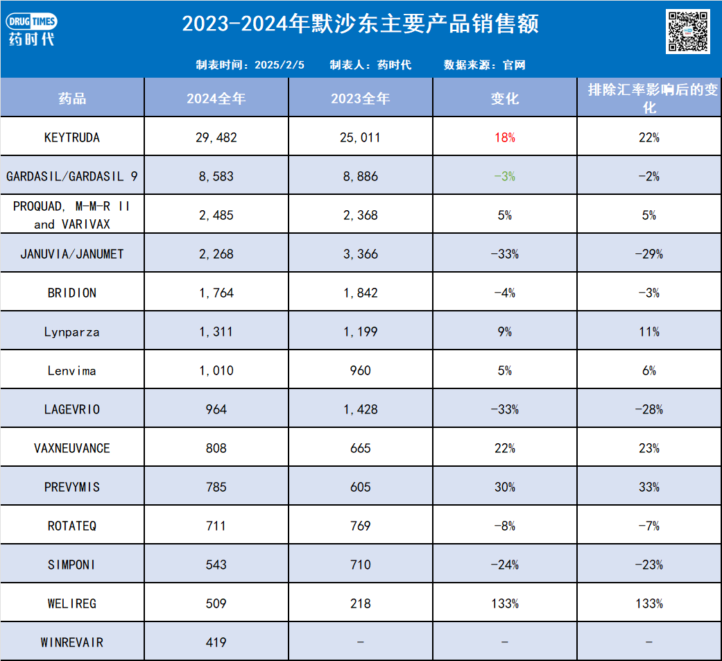 MNC2024年财报汇总：司美格鲁肽惜败K药，默沙东暂停供应中国HPV疫苗…