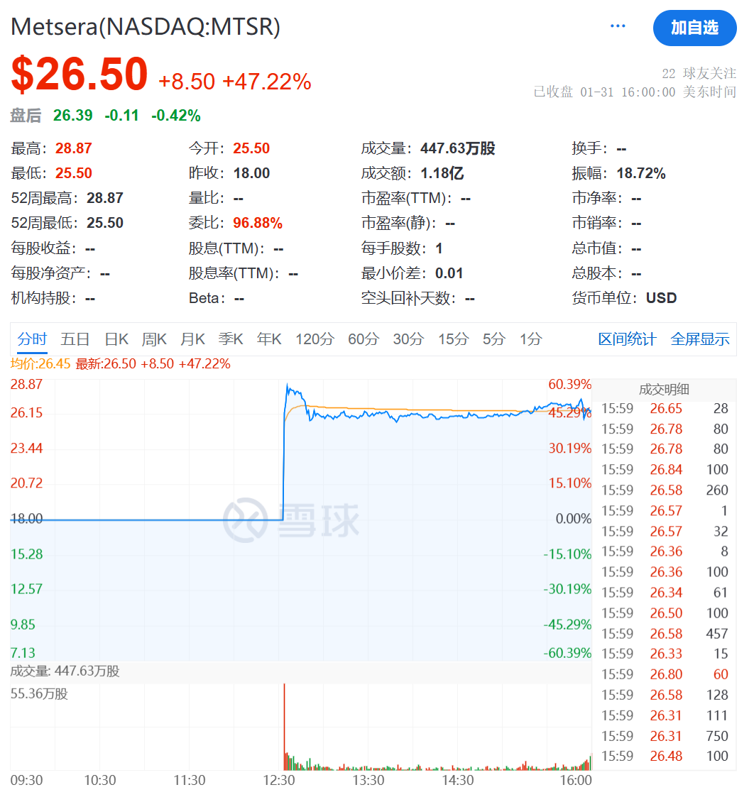 新锐药企Metsera纳斯达克上市首日飙升47%，减肥药管线引关注，又一个LIDIPO成功案例！~