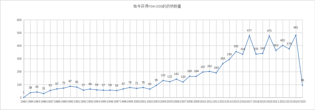 孤儿药