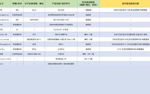 超362亿美元！2025年第一季度中国创新药出海交易数量达33笔