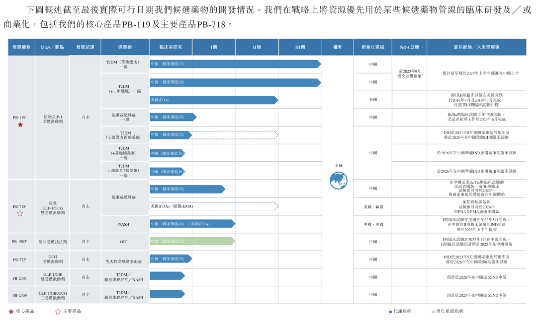 GLP-1新锐IPO，核心管线即将上市