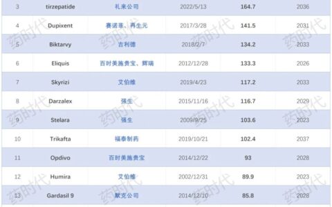 2030年之前，24款TOP50重磅药物面临专利悬崖，总金额高达1664.5亿美元