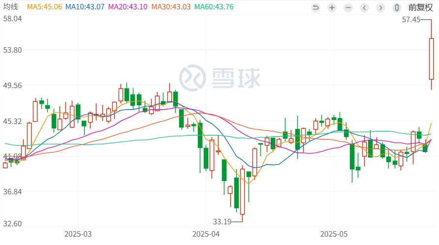 股价暴涨32.55%！Merus双抗联用方案优于K药单药
