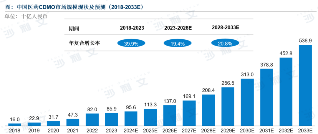 沙利文全球发布《2025中国医药CDMO行业发展洞察蓝皮书》（内附全文获取方式）