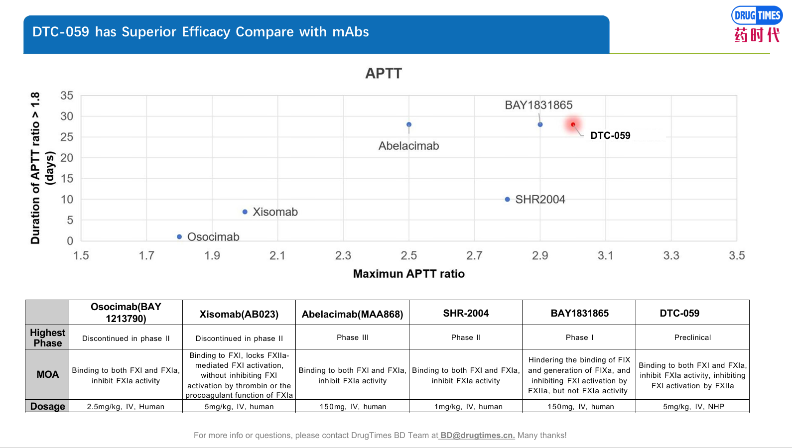 DrugTimes BD Project DTC-059 | Dual-Action FXl/FXla Inhibitor: A Low-Bleeding，Superior-Efficacy Antibody with Best-in-Class Potential