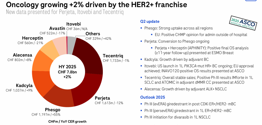 373亿美元！罗氏公布2025H1财报