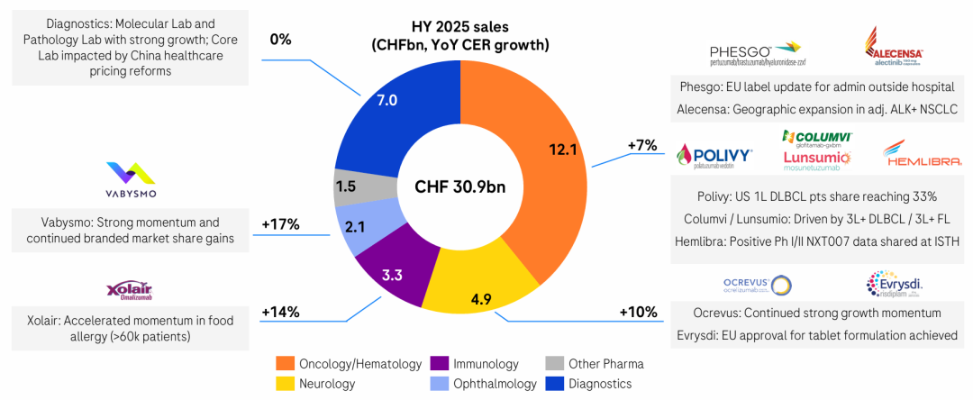 373亿美元！罗氏公布2025H1财报