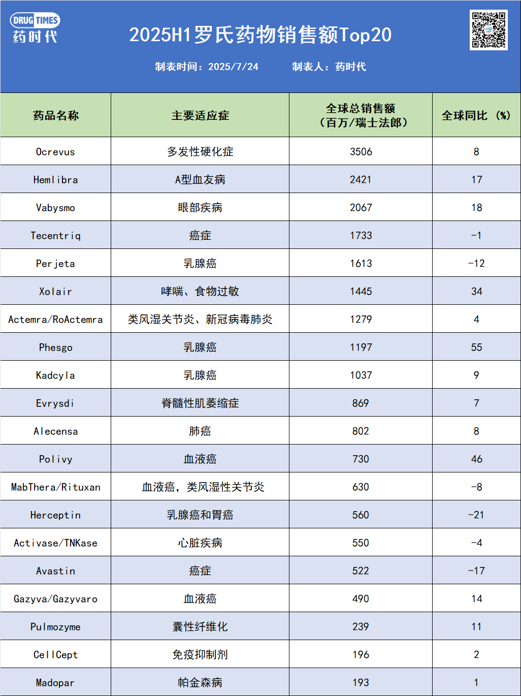 373亿美元！罗氏公布2025H1财报