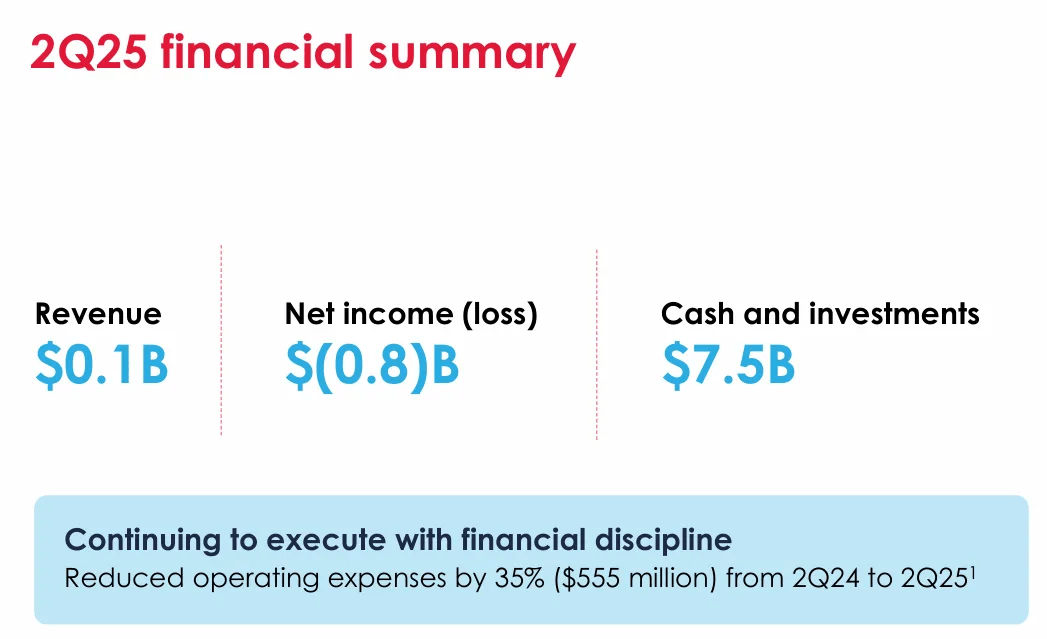 Q2 Loss of 0 Million, 10% Workforce Reduction, CEO Rejects M&A Deal