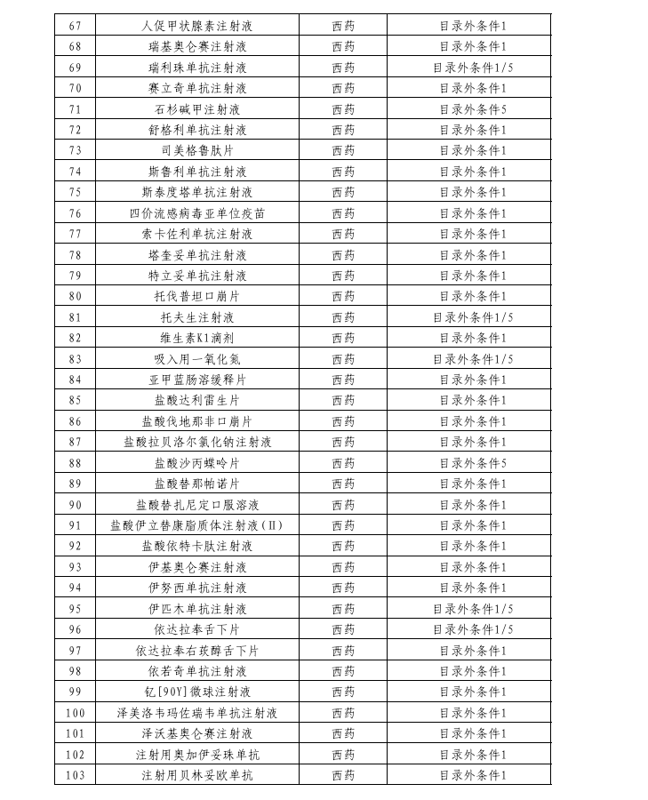 121个！商保创新药目录初审名单公示