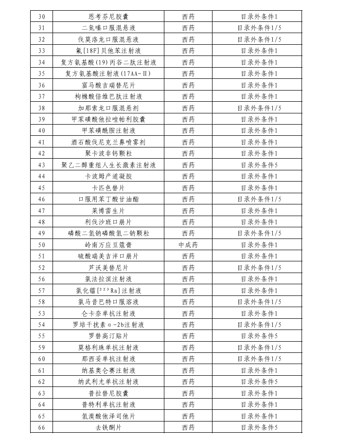 121个！商保创新药目录初审名单公示