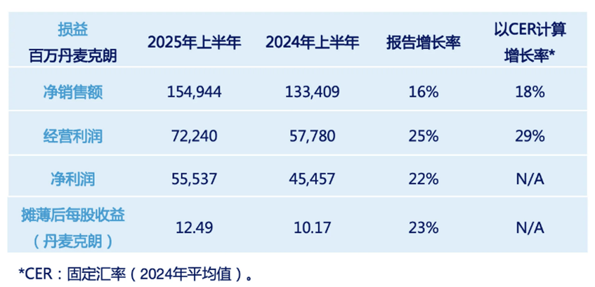 诺和诺德