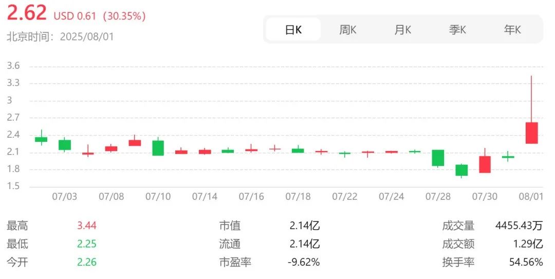 云顶新耀战略增持I-Mab，成为其第一大股东