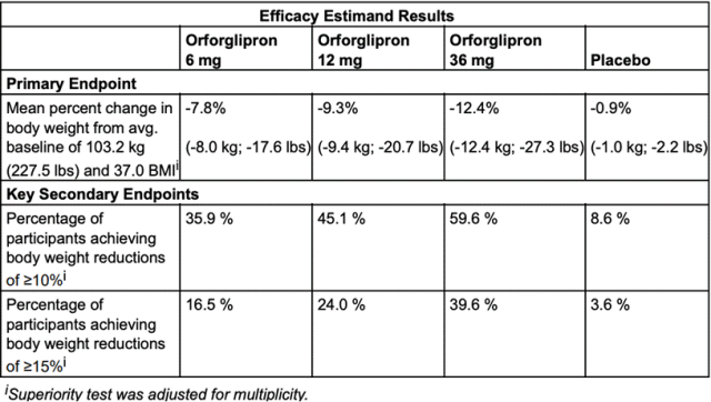 后Orforglipron时代，还有哪些减重药值得关注？