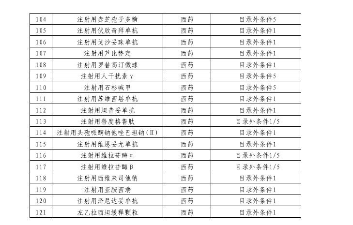 121个！商保创新药目录初审名单公示