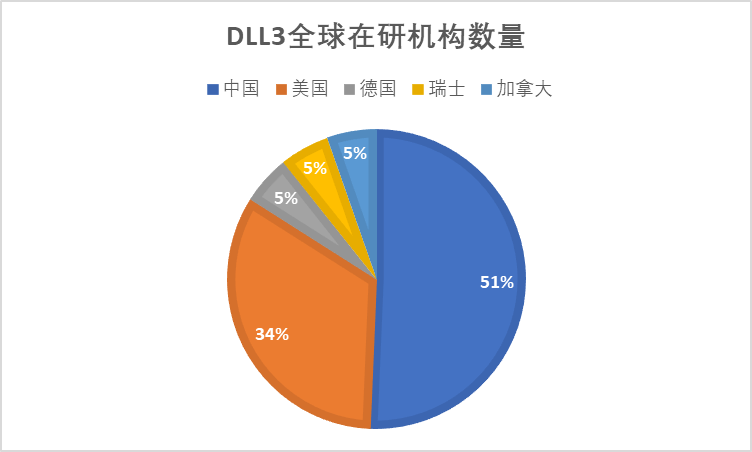 DLL3