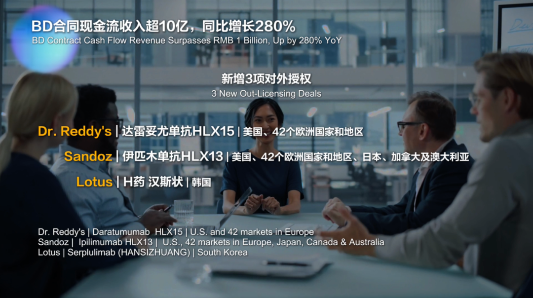 BD合同现金流入超10亿，海外全年高增长可期，复宏汉霖中期业绩亮眼！