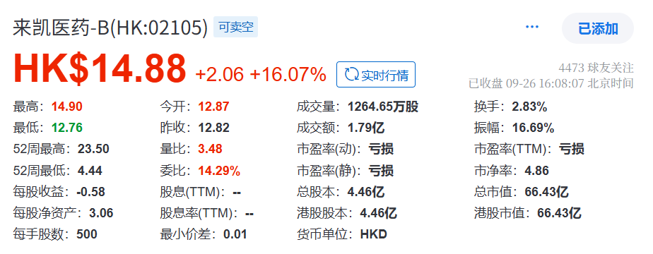 礼来终止临床研究，为何让来凯医药股价大涨16%？